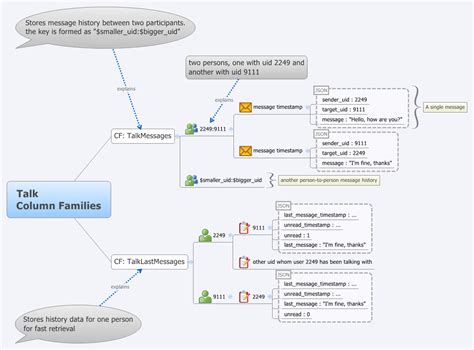 cassandra facebook database.